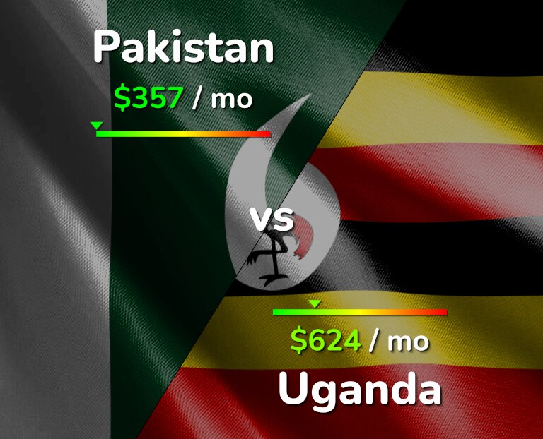 Cost of living in Pakistan vs Uganda infographic