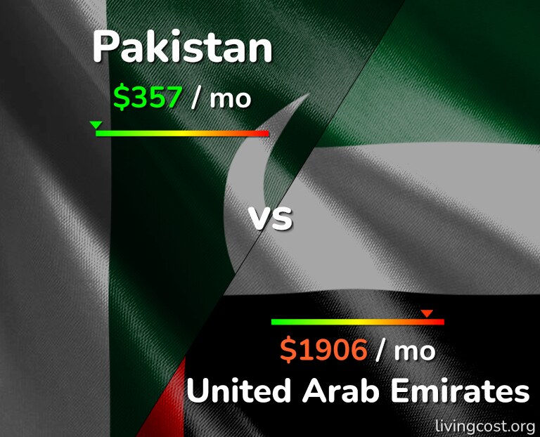 Cost of living in Pakistan vs United Arab Emirates infographic