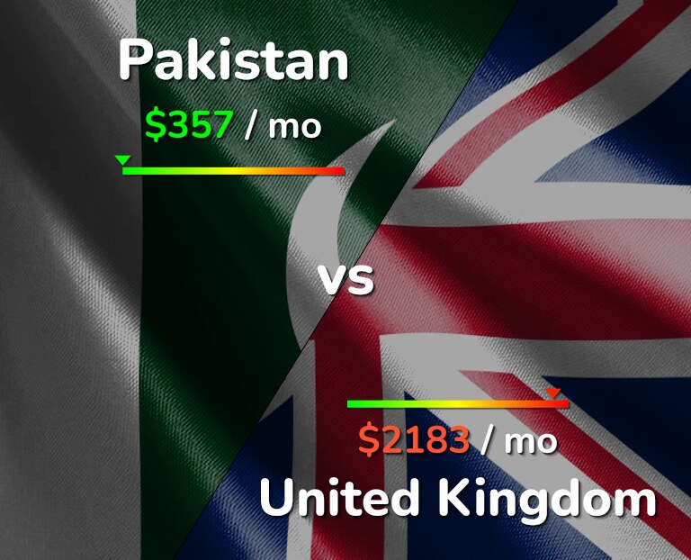 Cost of living in Pakistan vs United Kingdom infographic