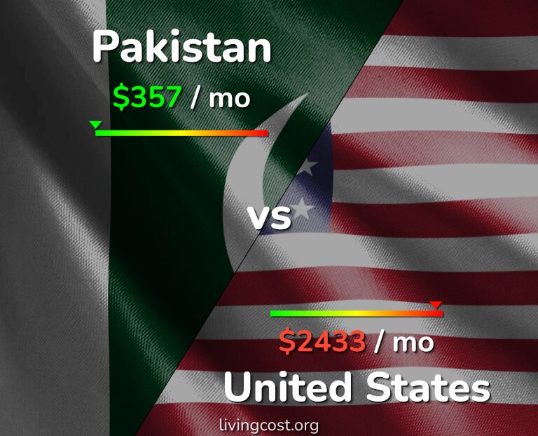 Cost of living in Pakistan vs United States infographic