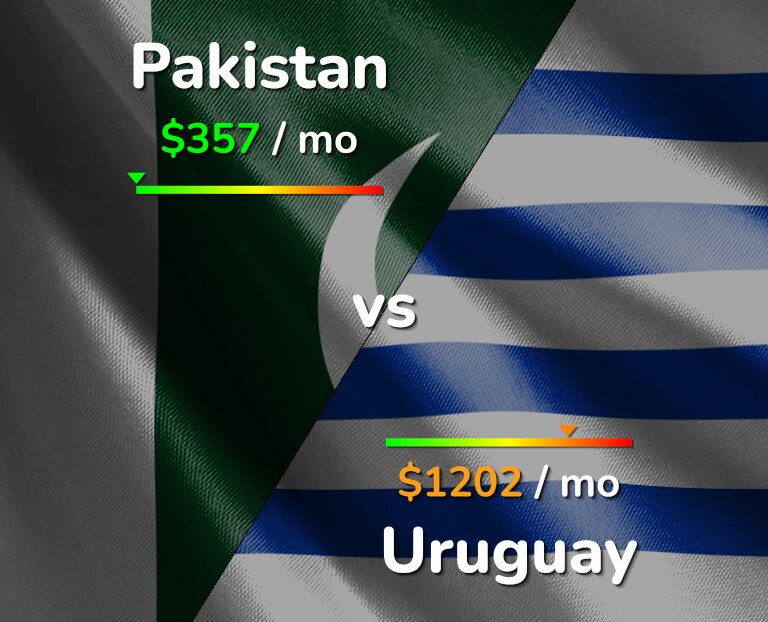 Cost of living in Pakistan vs Uruguay infographic