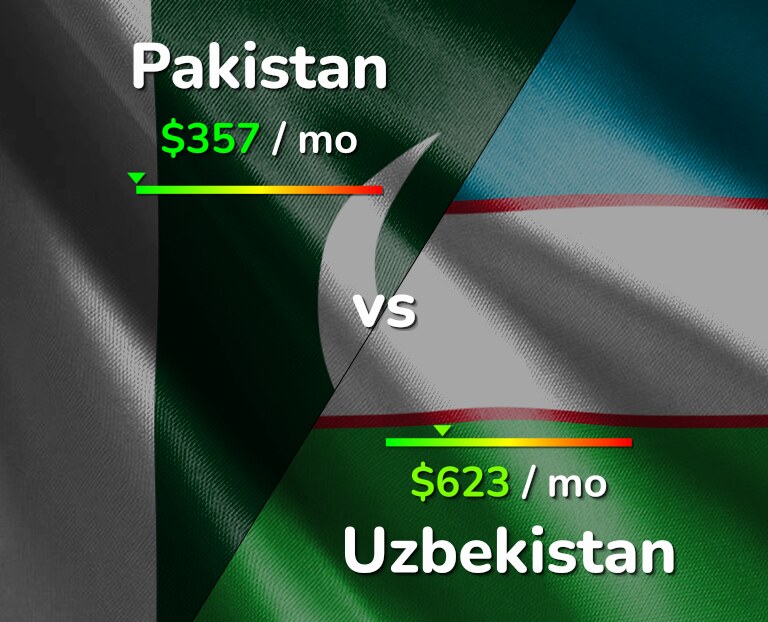 Cost of living in Pakistan vs Uzbekistan infographic
