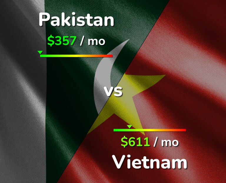 Cost of living in Pakistan vs Vietnam infographic