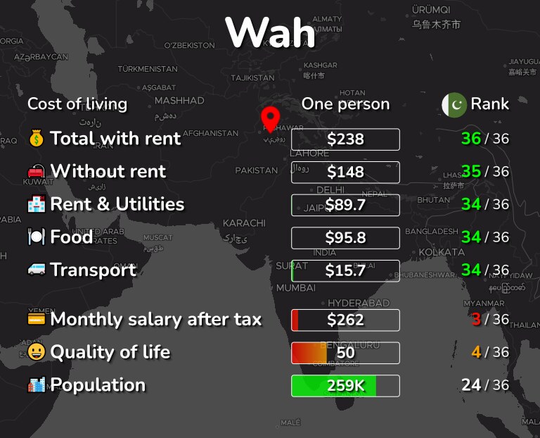 Cost of living in Wah infographic