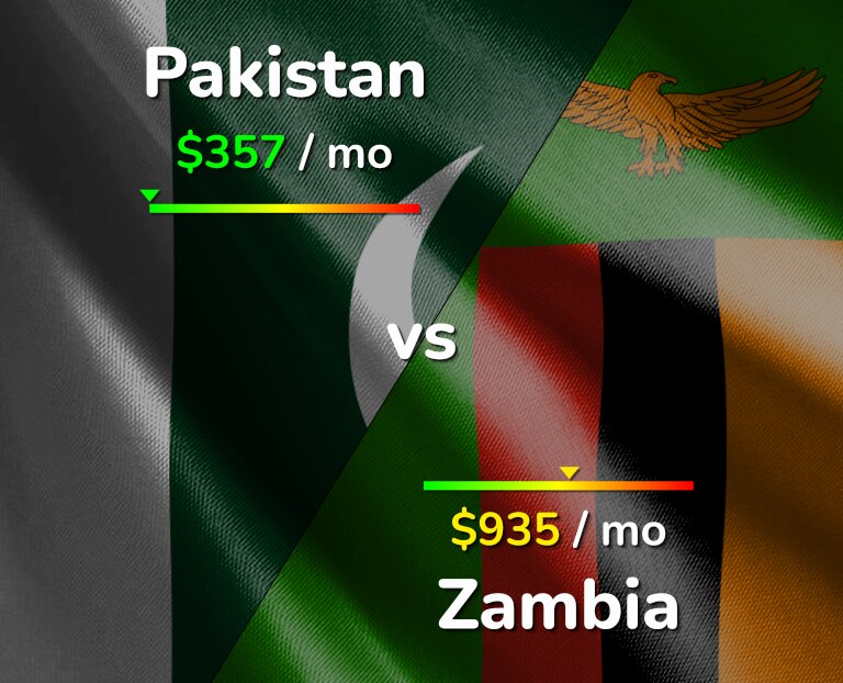 Cost of living in Pakistan vs Zambia infographic