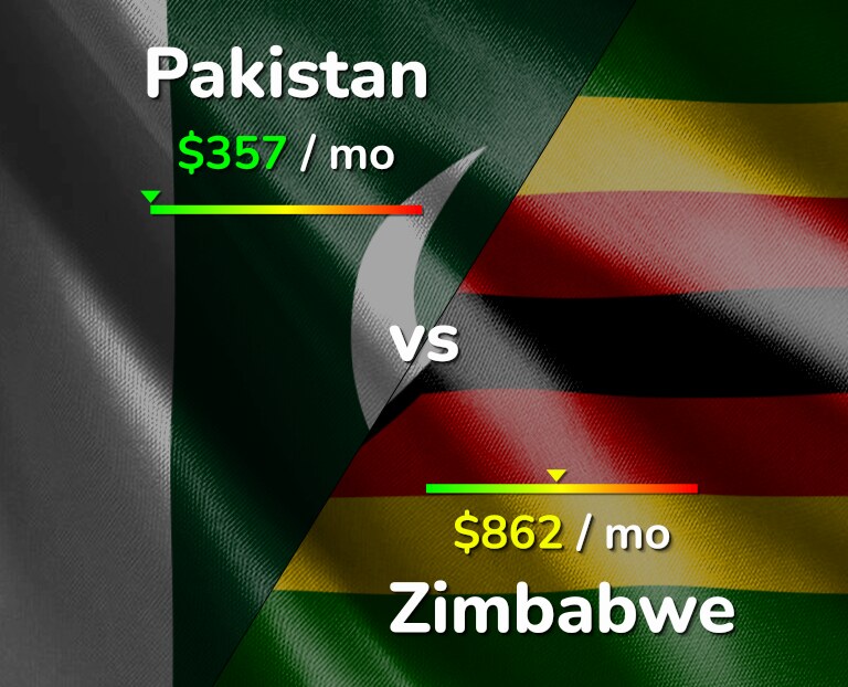 Cost of living in Pakistan vs Zimbabwe infographic