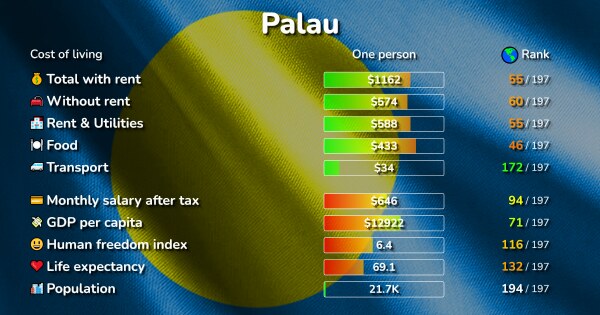 palau tourism income