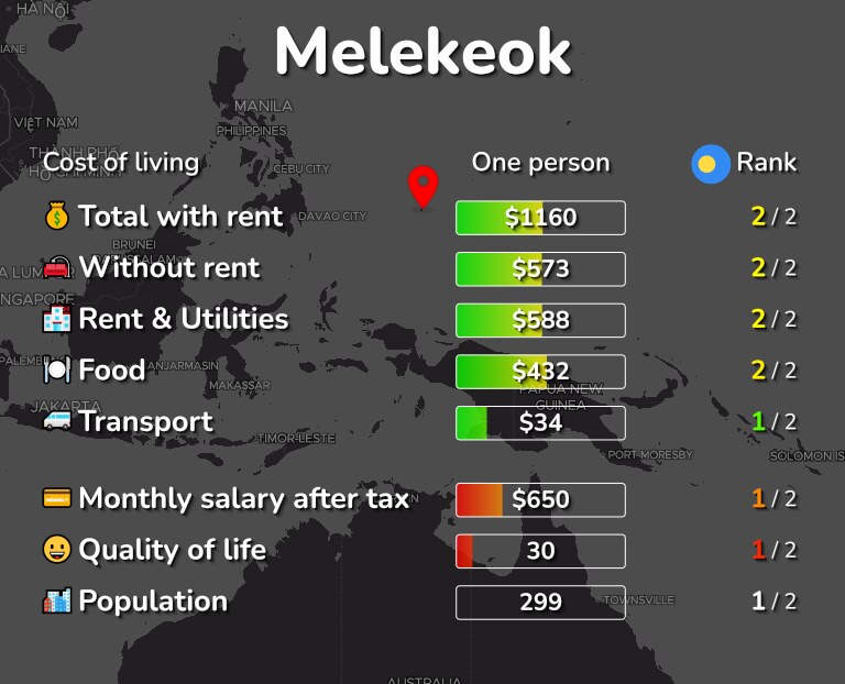 Cost of living in Melekeok infographic