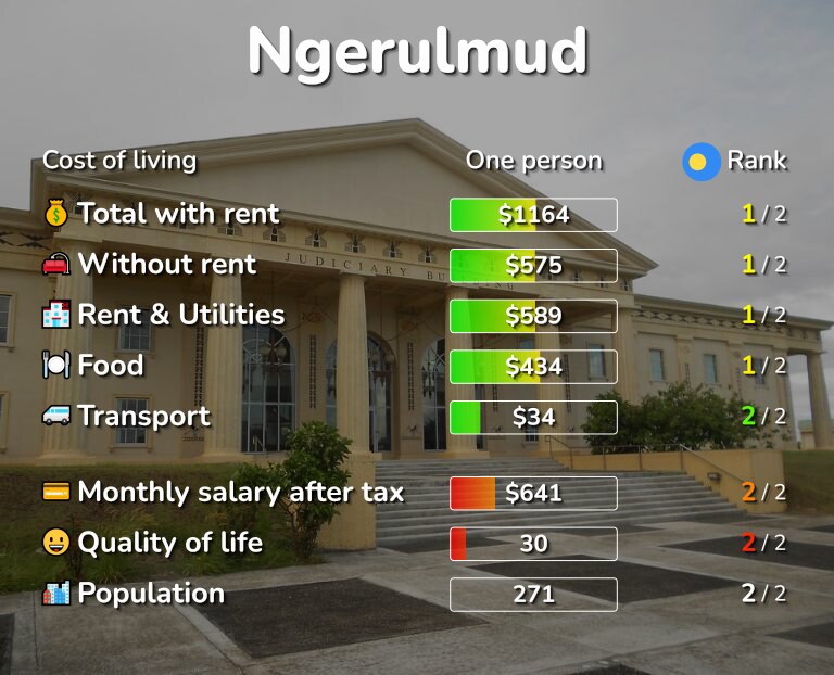 Cost of living in Ngerulmud infographic