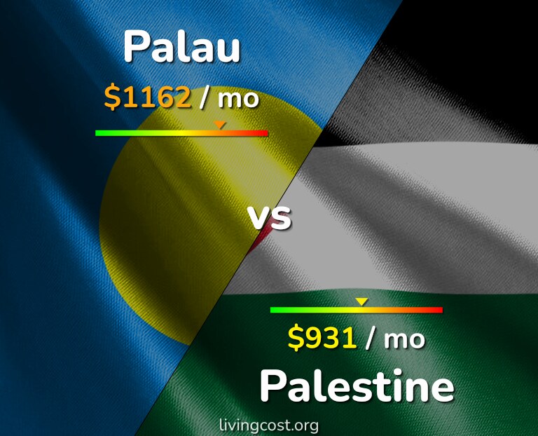 Cost of living in Palau vs Palestine infographic