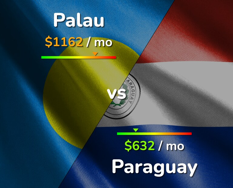 Cost of living in Palau vs Paraguay infographic