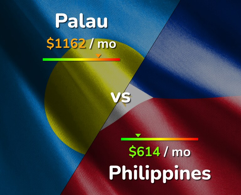 Cost of living in Palau vs Philippines infographic