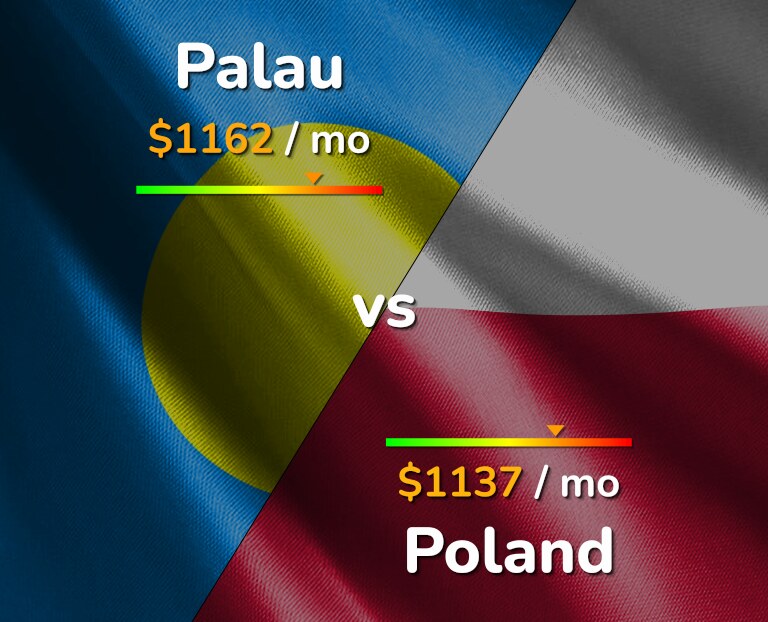 Cost of living in Palau vs Poland infographic