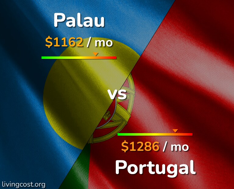 Cost of living in Palau vs Portugal infographic