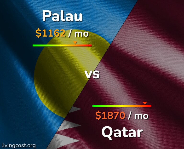 Cost of living in Palau vs Qatar infographic