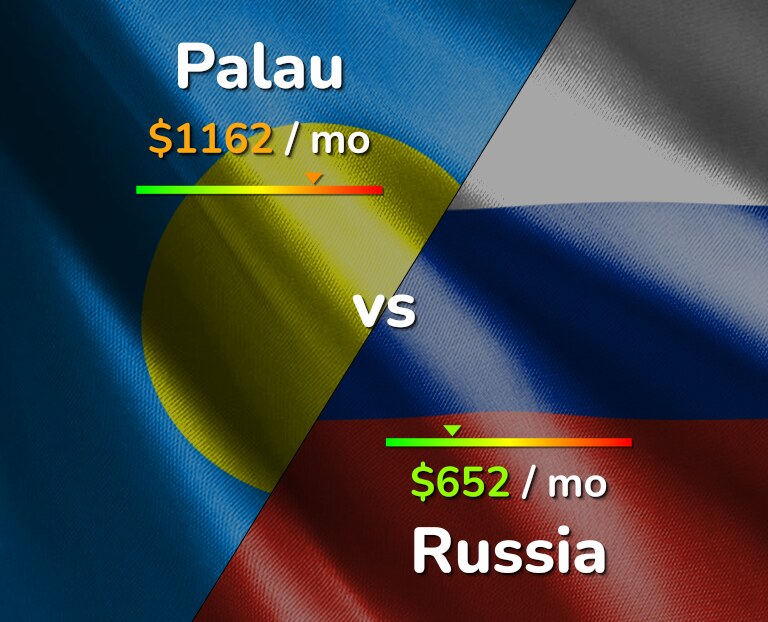 Cost of living in Palau vs Russia infographic