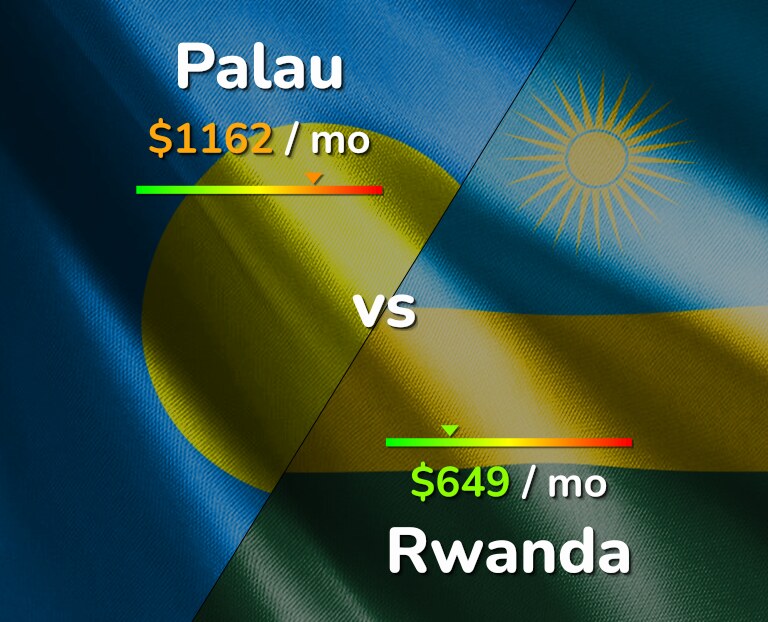 Cost of living in Palau vs Rwanda infographic