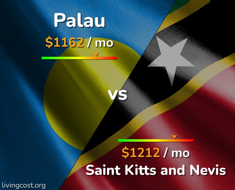 Cost of living in Palau vs Saint Kitts and Nevis infographic