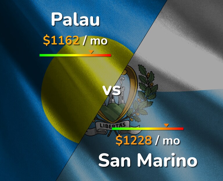 Cost of living in Palau vs San Marino infographic