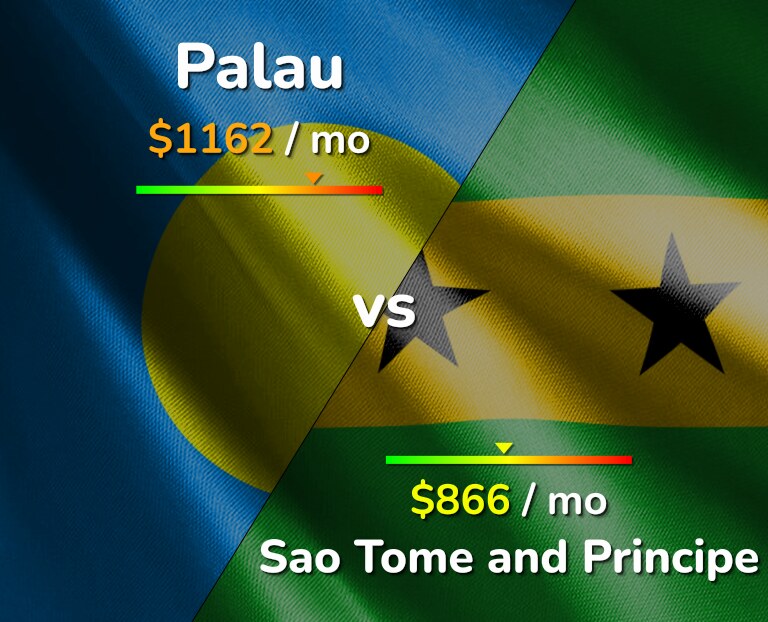 Cost of living in Palau vs Sao Tome and Principe infographic