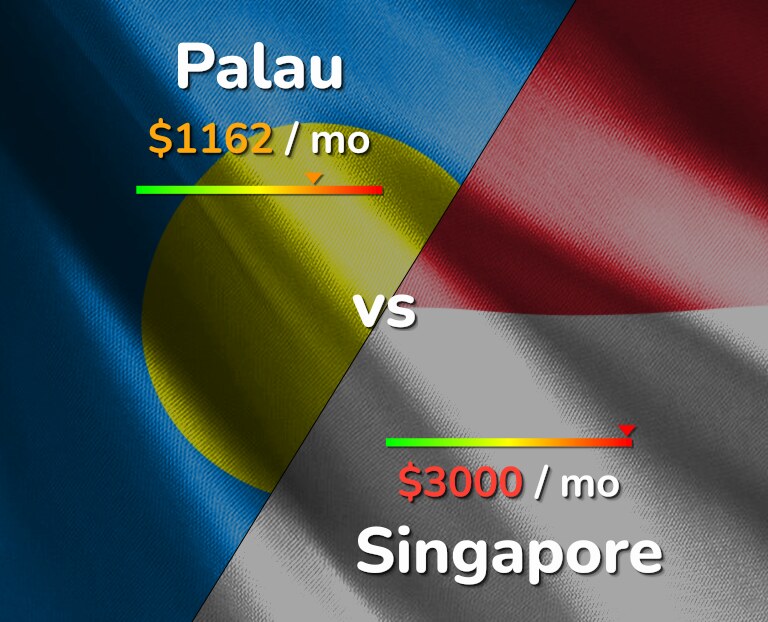 Cost of living in Palau vs Singapore infographic