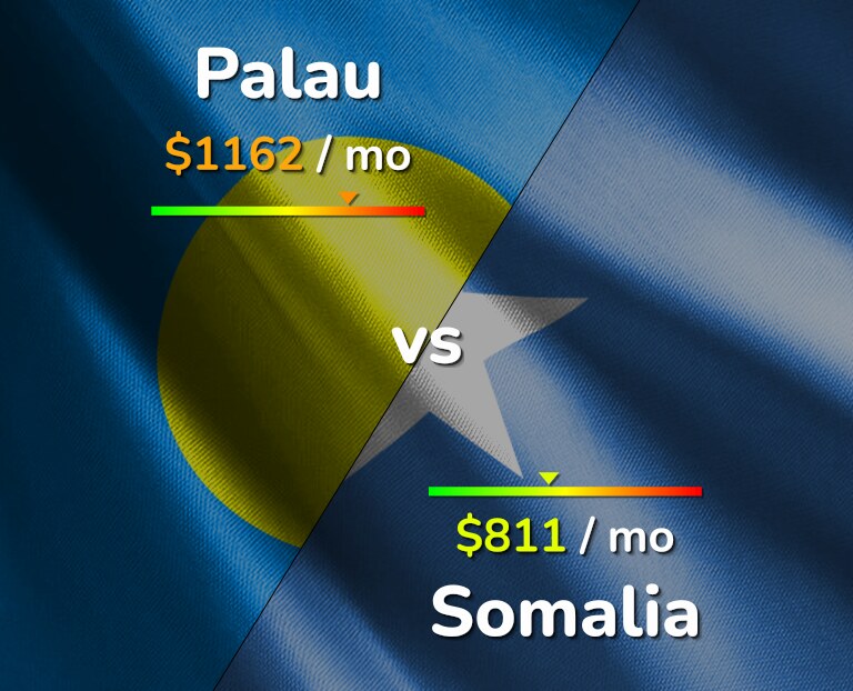 Cost of living in Palau vs Somalia infographic