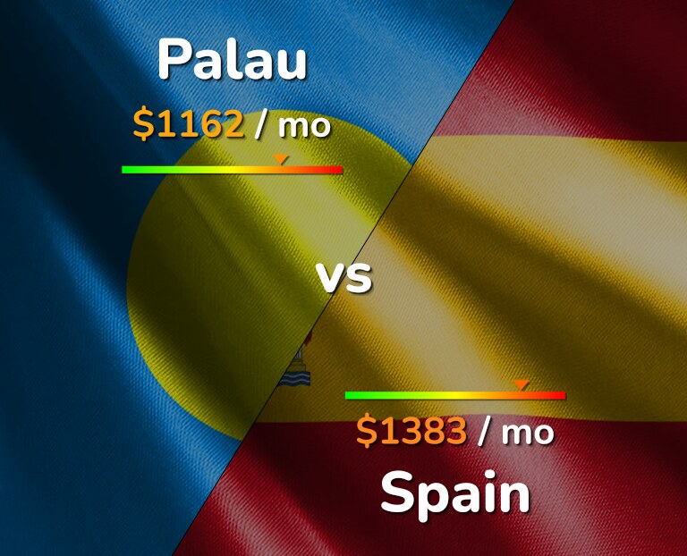 Cost of living in Palau vs Spain infographic