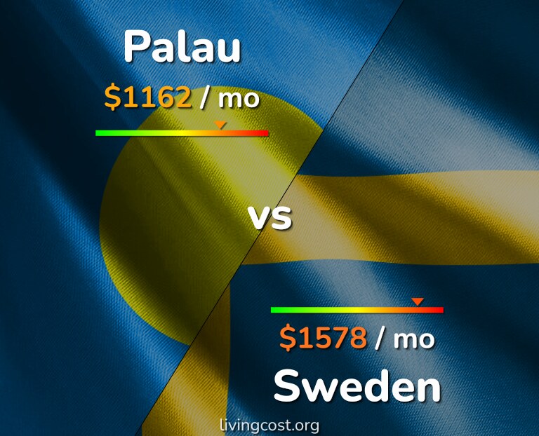 Cost of living in Palau vs Sweden infographic