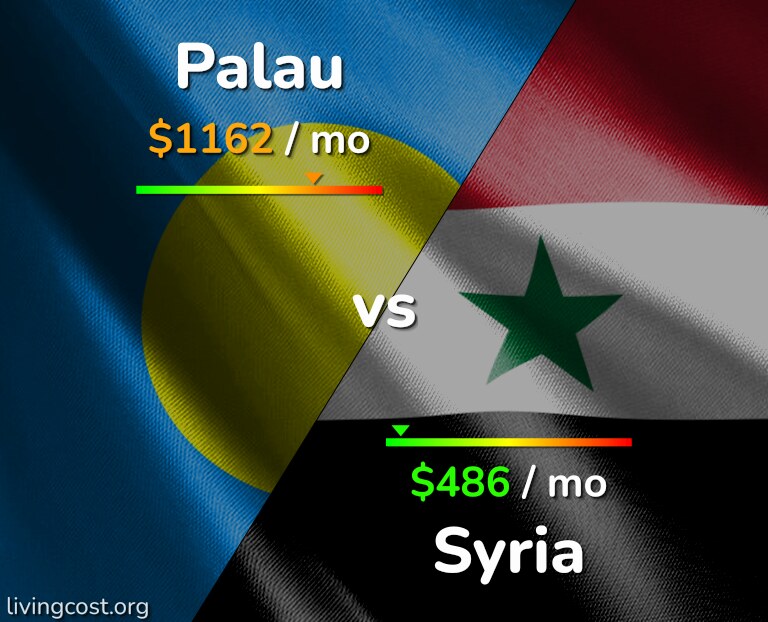 Cost of living in Palau vs Syria infographic