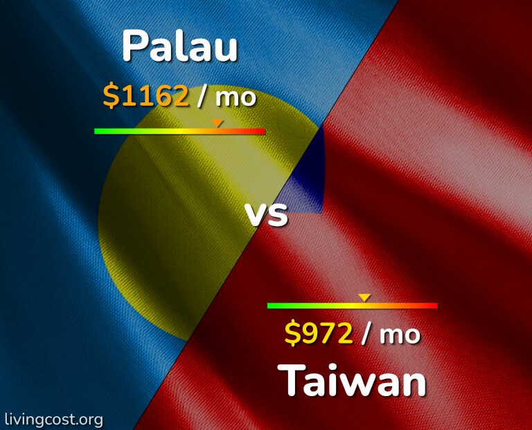 Cost of living in Palau vs Taiwan infographic