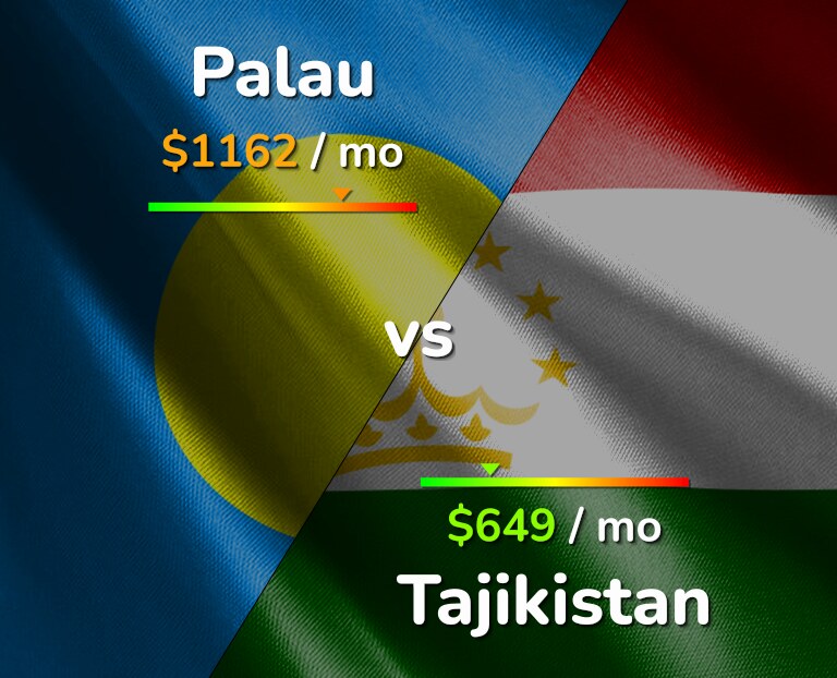 Cost of living in Palau vs Tajikistan infographic