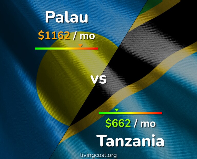Cost of living in Palau vs Tanzania infographic