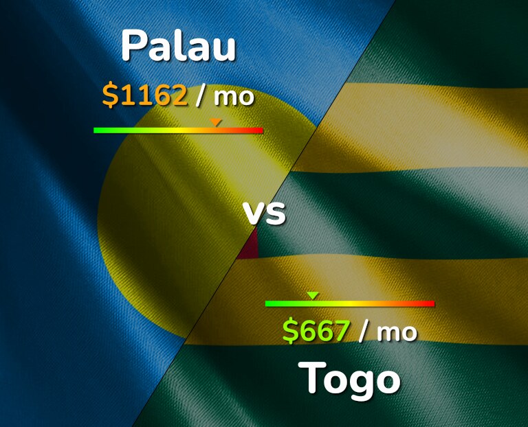 Cost of living in Palau vs Togo infographic