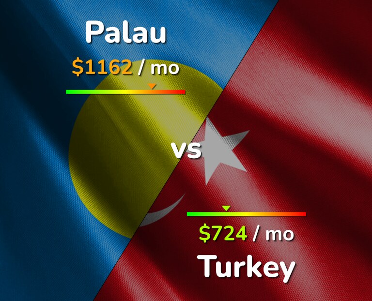 Cost of living in Palau vs Turkey infographic