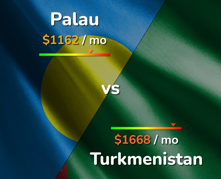 Cost of living in Palau vs Turkmenistan infographic