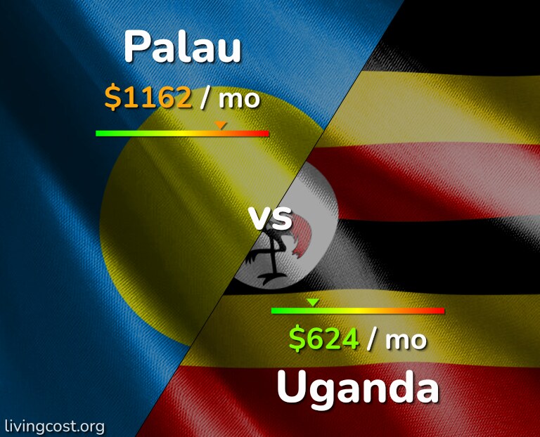 Cost of living in Palau vs Uganda infographic