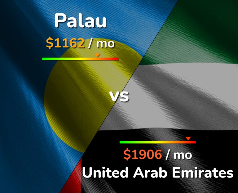 Cost of living in Palau vs United Arab Emirates infographic