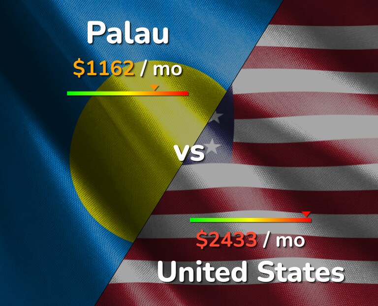 Cost of living in Palau vs United States infographic