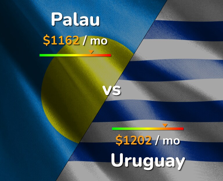 Cost of living in Palau vs Uruguay infographic