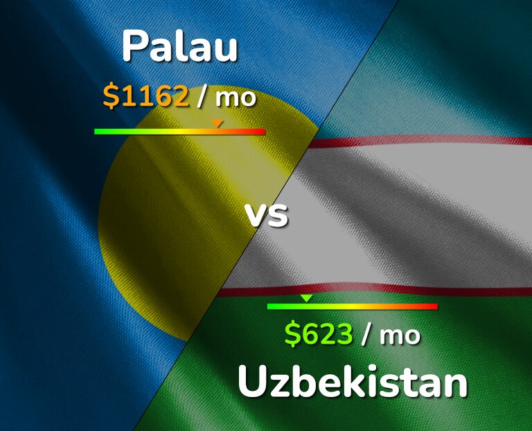 Cost of living in Palau vs Uzbekistan infographic