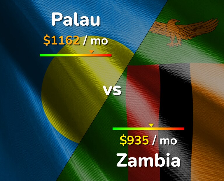 Cost of living in Palau vs Zambia infographic