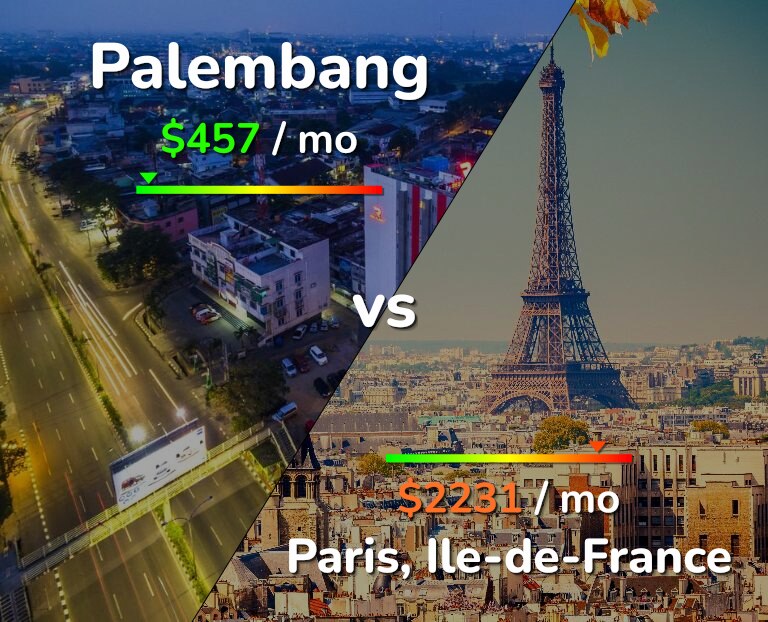 Cost of living in Palembang vs Paris infographic