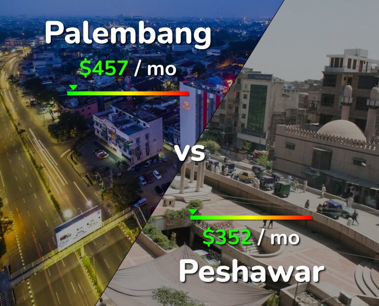 Cost of living in Palembang vs Peshawar infographic