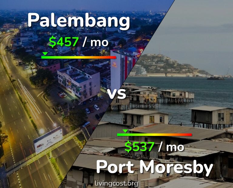 Cost of living in Palembang vs Port Moresby infographic