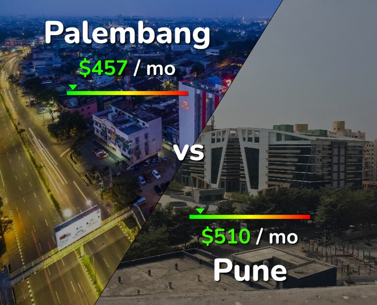 Cost of living in Palembang vs Pune infographic