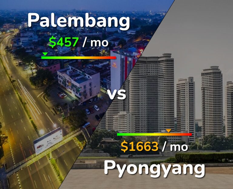 Cost of living in Palembang vs Pyongyang infographic