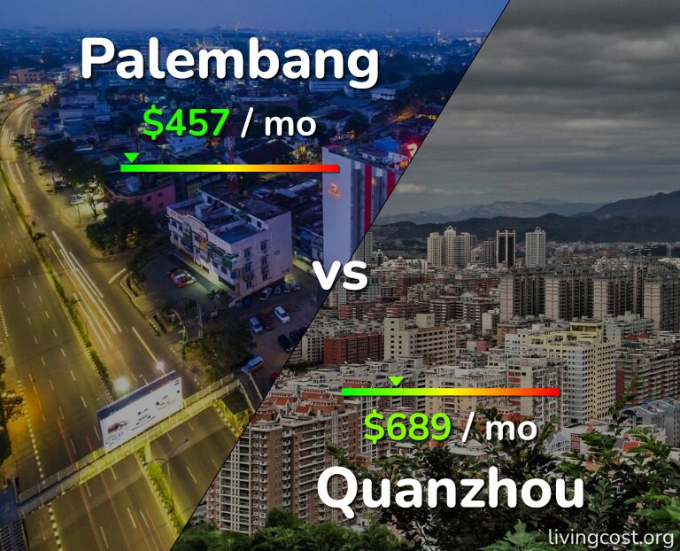 Cost of living in Palembang vs Quanzhou infographic