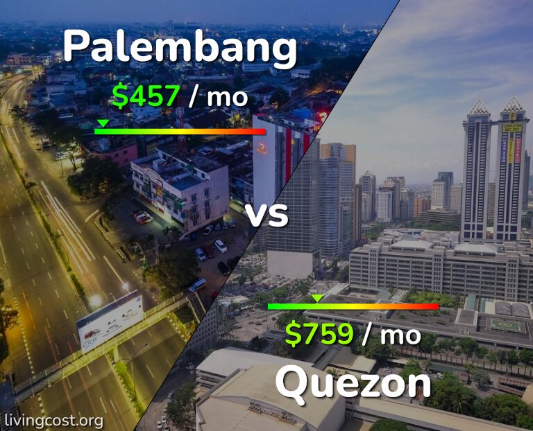 Cost of living in Palembang vs Quezon infographic