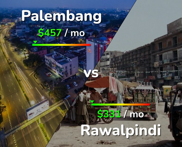 Cost of living in Palembang vs Rawalpindi infographic