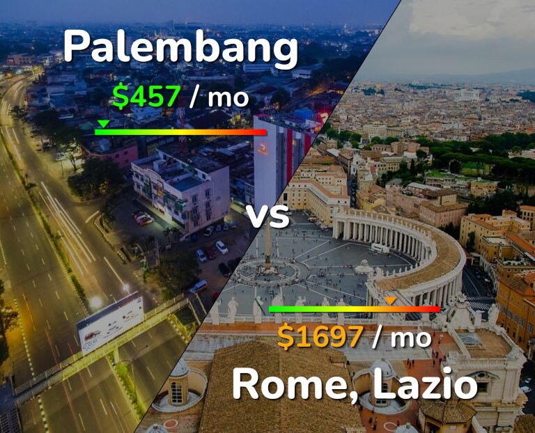 Cost of living in Palembang vs Rome infographic